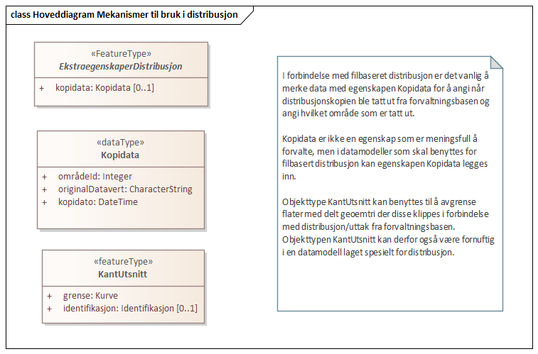 Hoveddiagram Mekanismer til bruk i distribusjon